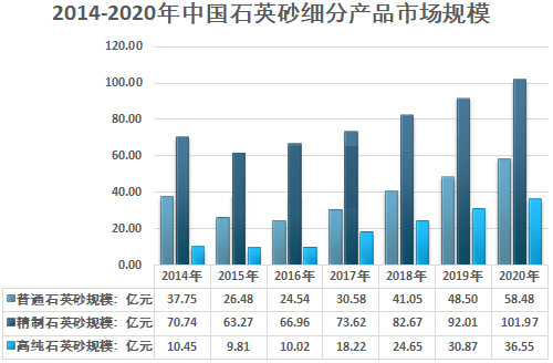 2020年我国石英砂行业供需情况及市场结构分析
