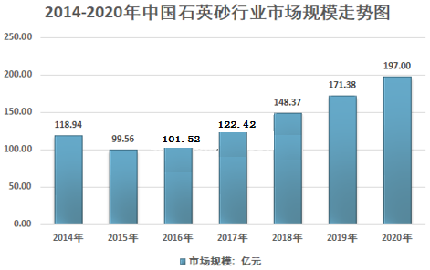2020年我国石英砂行业供需情况及市场结构分析