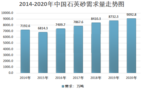 2020年我国石英砂行业供需情况及市场结构分析