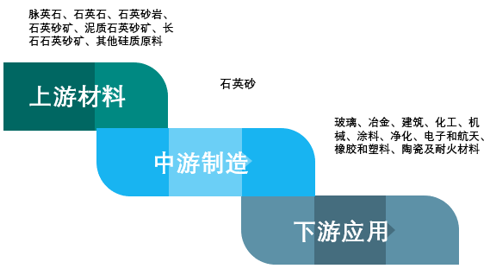 2020年我国石英砂行业供需情况及市场结构分析