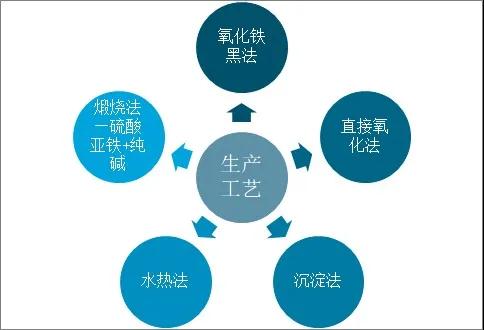 2020年我国氧化铁红行业现状及消费情况分析