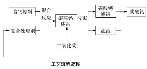 高纯度、高白度纳米碳酸钙生产工艺及特点 　　