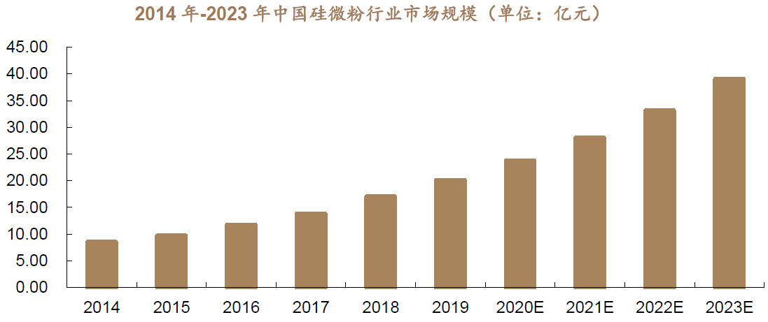 下游市场需求强劲，高端硅微粉国产替代空间巨大