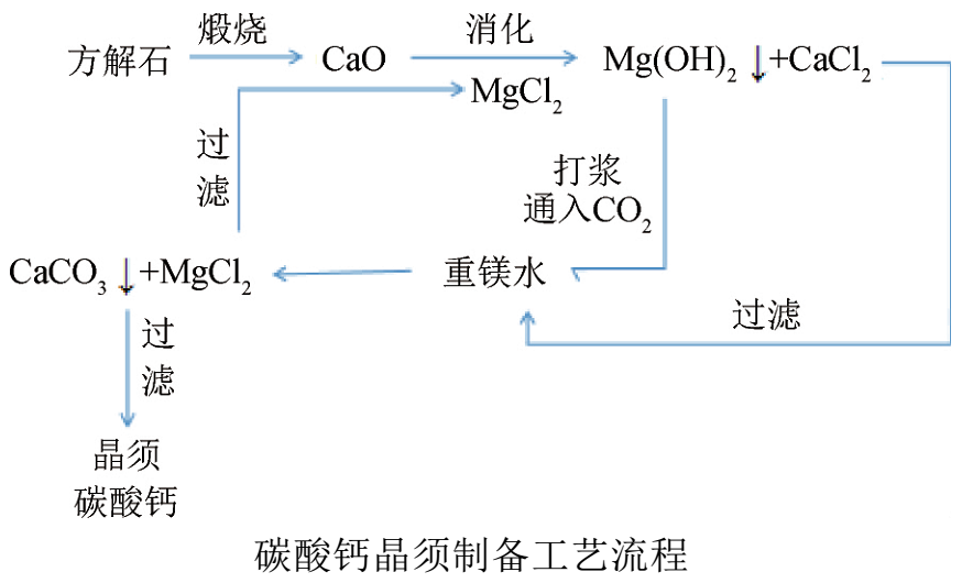 方解石制备碳酸钙晶须工艺及特点 　　