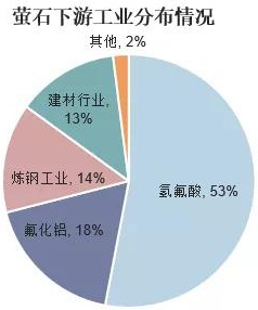 战略性新兴产业将成为萤石行业发展的新动力 　　 　　