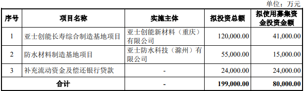 亚士创能拟募资8亿元建设涂料和防水材料等基地项目 　　