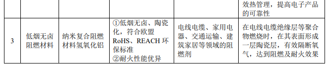 壹石通今日科创板上市，拟募资3.63亿元建功能粉体材料项目 　　