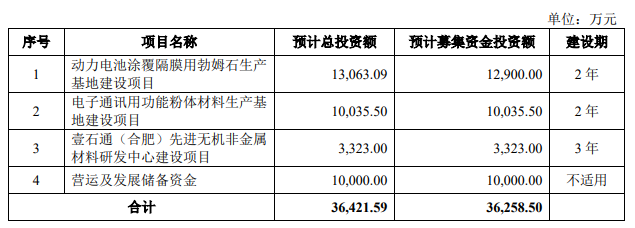 壹石通今日科创板上市，拟募资3.63亿元建功能粉体材料项目 　　