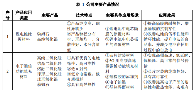壹石通今日科创板上市，拟募资3.63亿元建功能粉体材料项目 　　