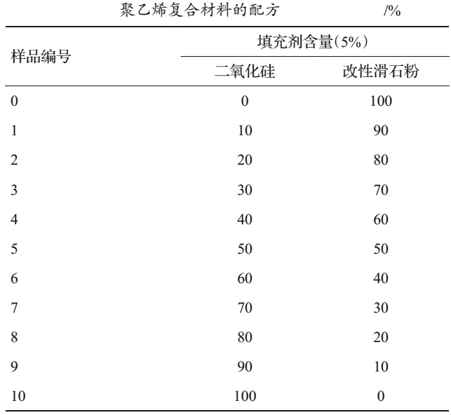 滑石粉与二氧化硅在汽车工程用聚乙烯复合材料中的应用