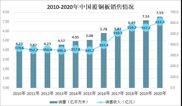 2020年中国覆铜板行业市场发展现状 　　