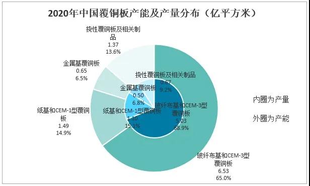 2020年中国覆铜板行业市场发展现状 　　