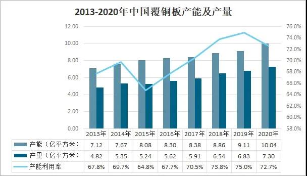 2020年中国覆铜板行业市场发展现状 　　