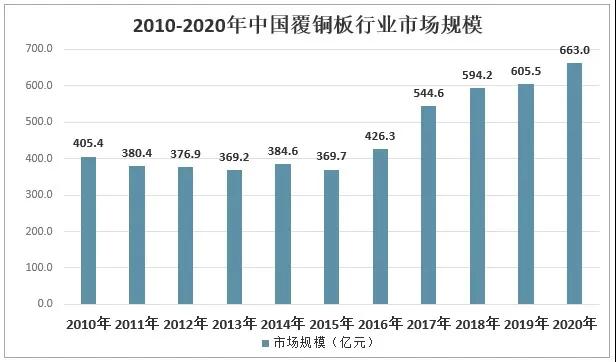 2020年中国覆铜板行业市场发展现状 　　