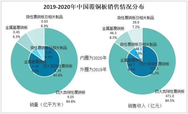 2020年中国覆铜板行业市场发展现状 　　