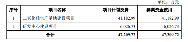 金三江拟募资4亿元建二氧化硅生产基地 　　　　