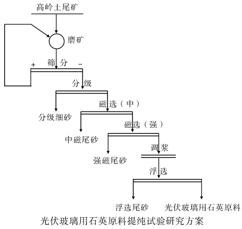 高岭土尾矿制备光伏玻璃用低铁石英砂技术 　　