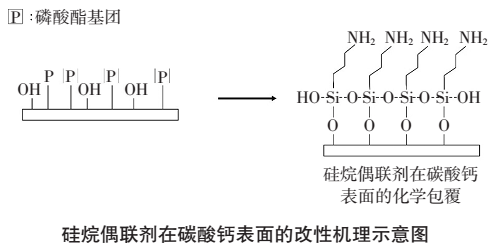 硅烷偶联剂改性纳米碳酸钙对硅酮胶性能的影响