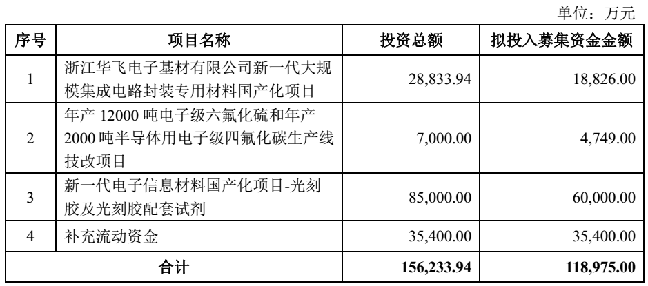 雅克科技拟投建年产1万吨球状、熔融电子硅微粉项目 　　　 　　
