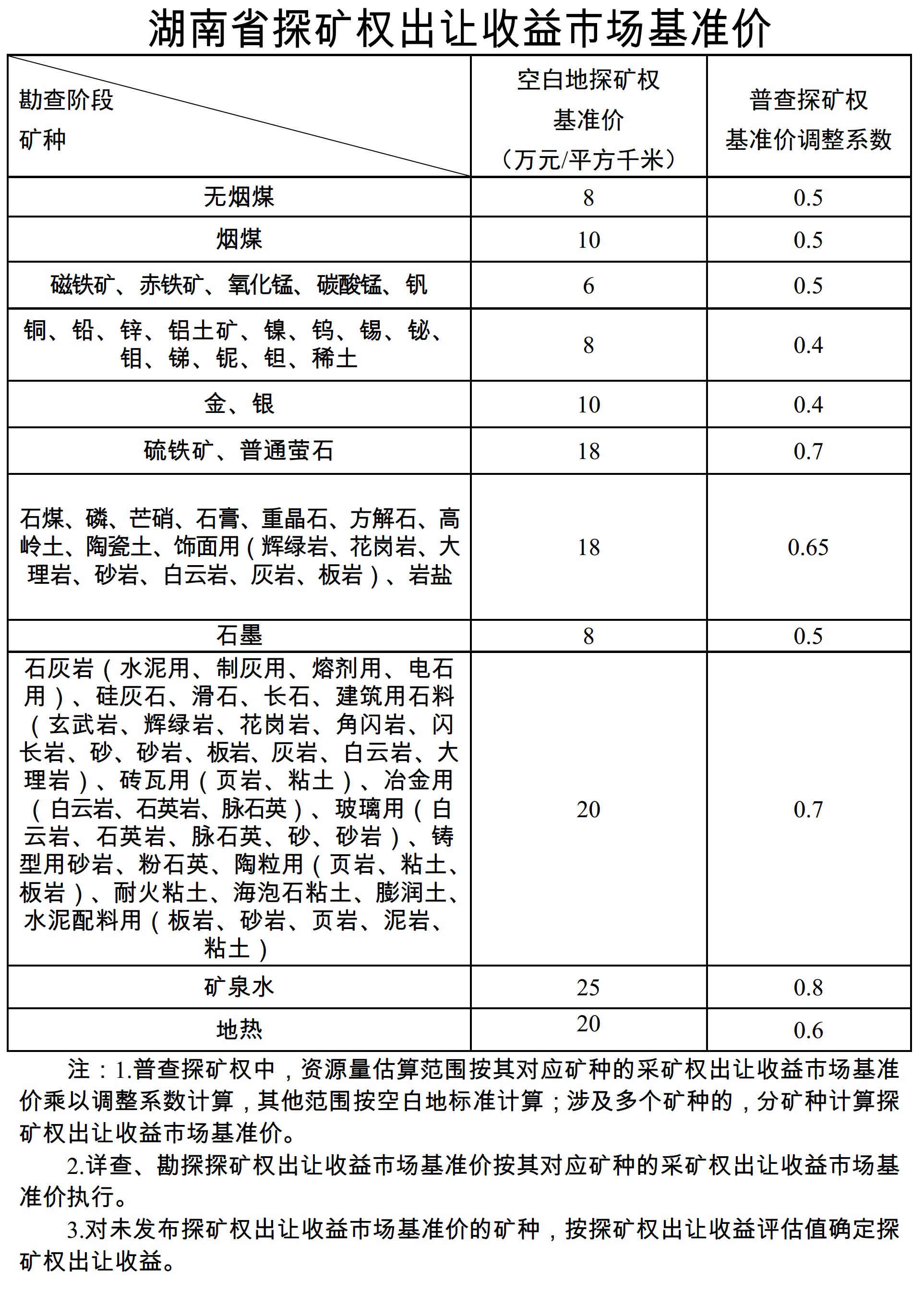 湖南发布2021年矿业权出让收益市场基准价