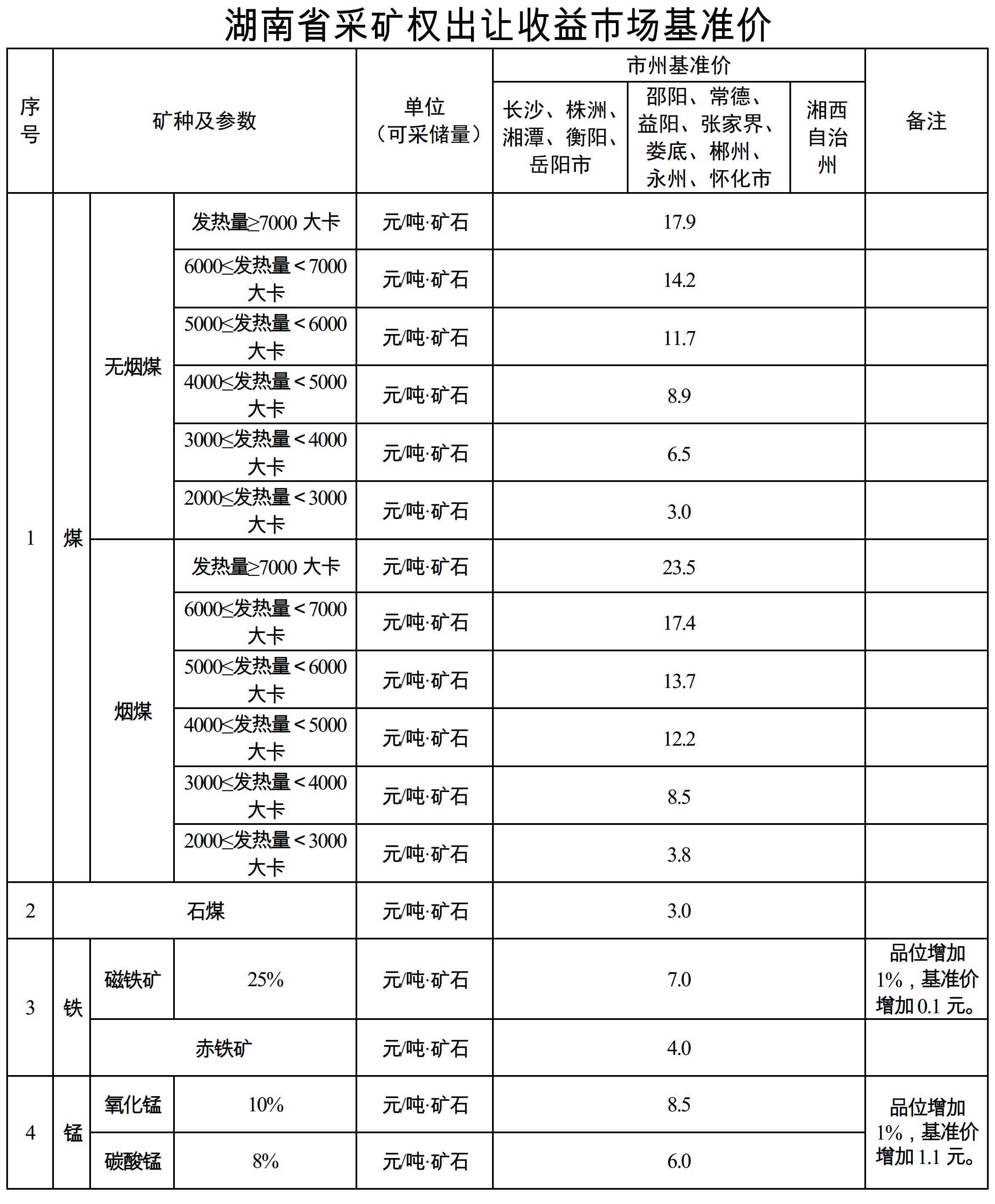 湖南发布2021年矿业权出让收益市场基准价