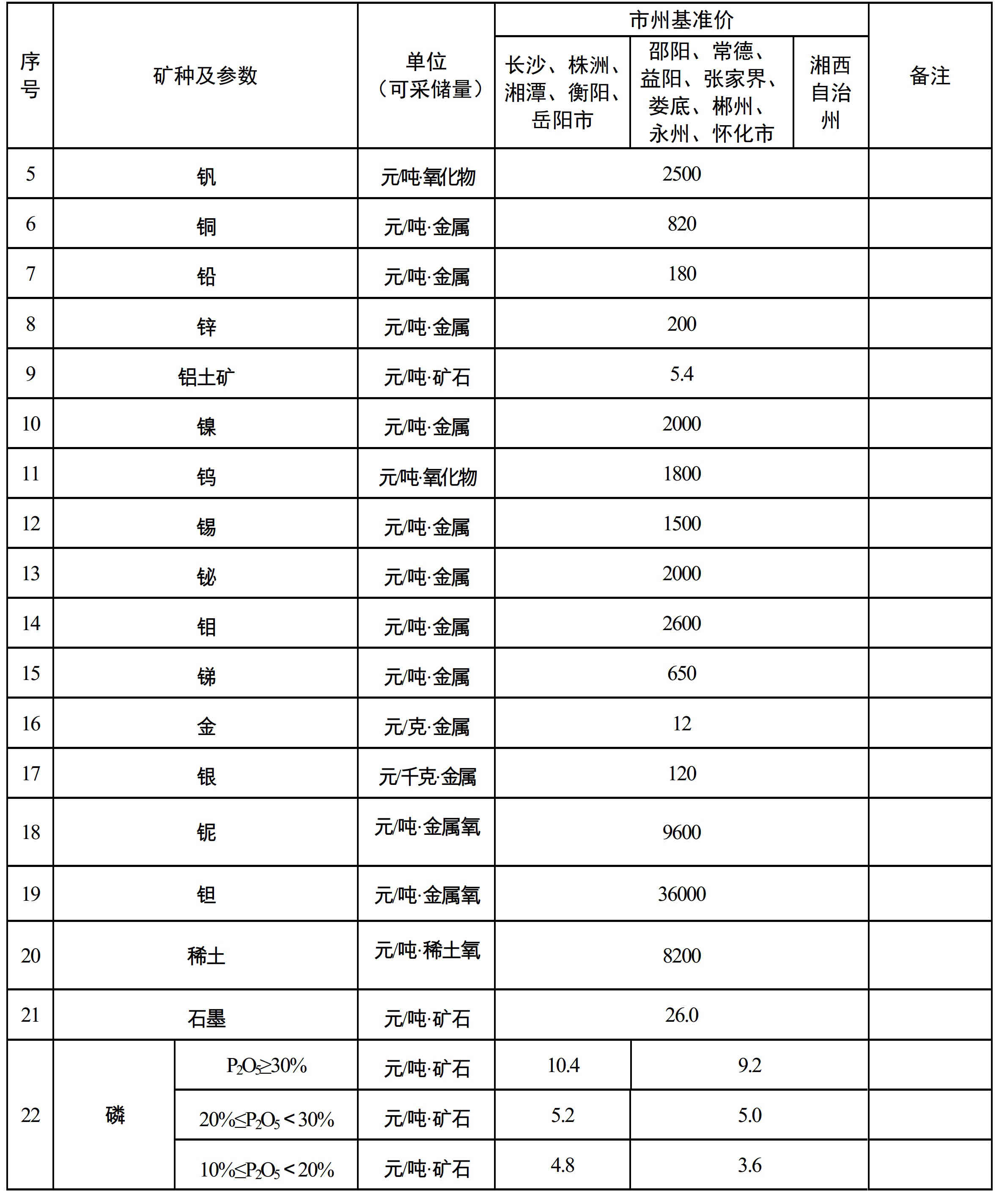 湖南发布2021年矿业权出让收益市场基准价