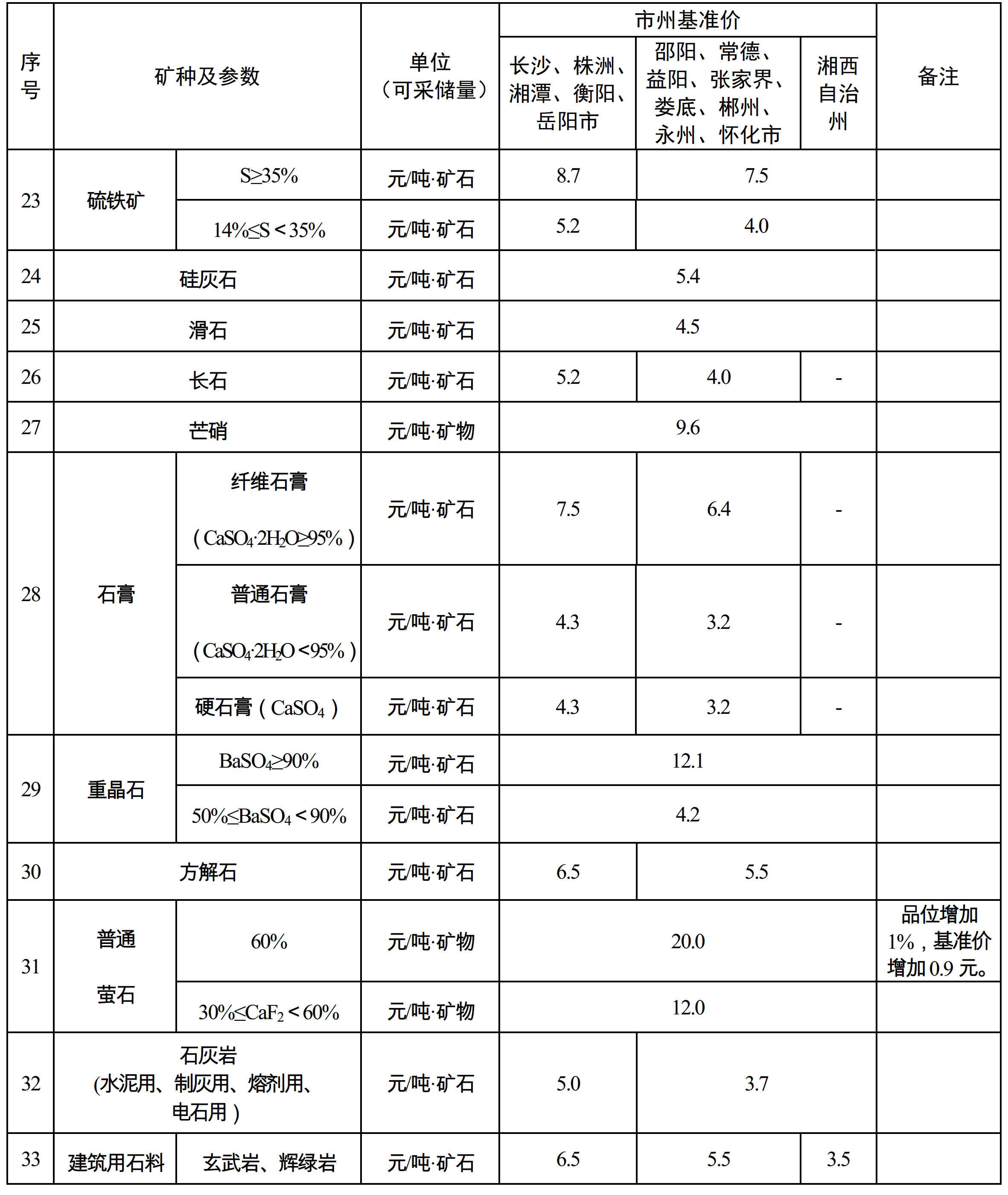 湖南发布2021年矿业权出让收益市场基准价