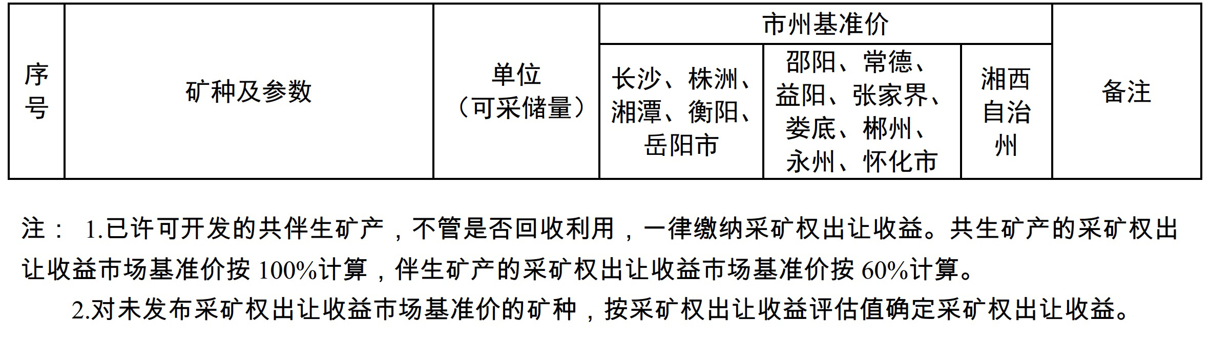 湖南发布2021年矿业权出让收益市场基准价