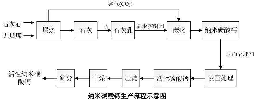 高性能PVC管材用活性纳米碳酸钙生产工艺及特点 　　