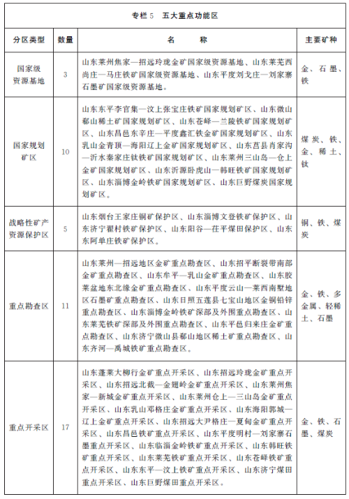 山东自然资源十四五规划出炉,将加快绿色矿山建设步伐