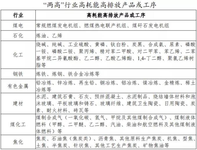 广东坚决遏制建材等8个行业“两高”项目盲目发展