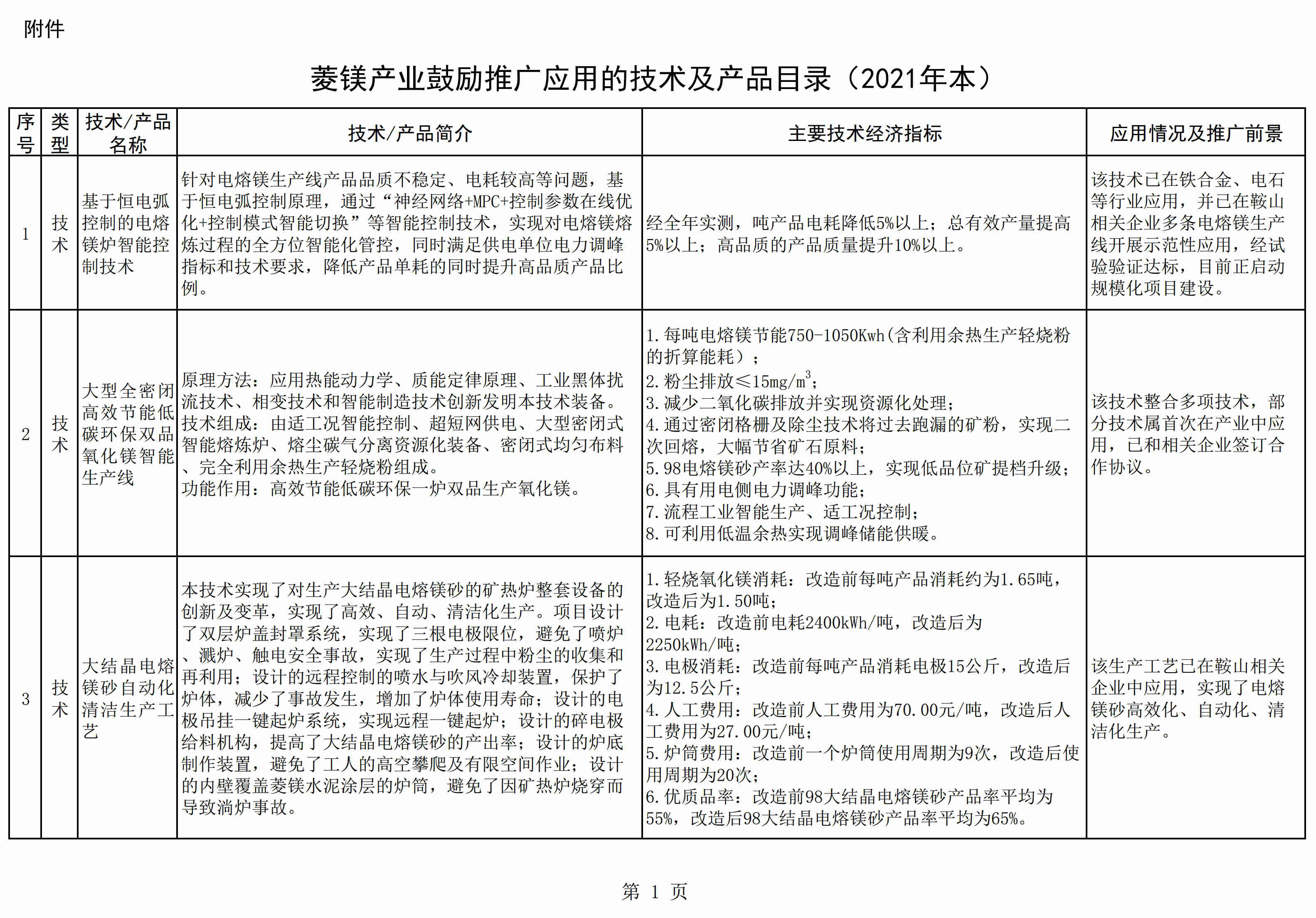 辽宁发布《菱镁产业鼓励推广应用的技术及产品目录（2021年本）》 　　