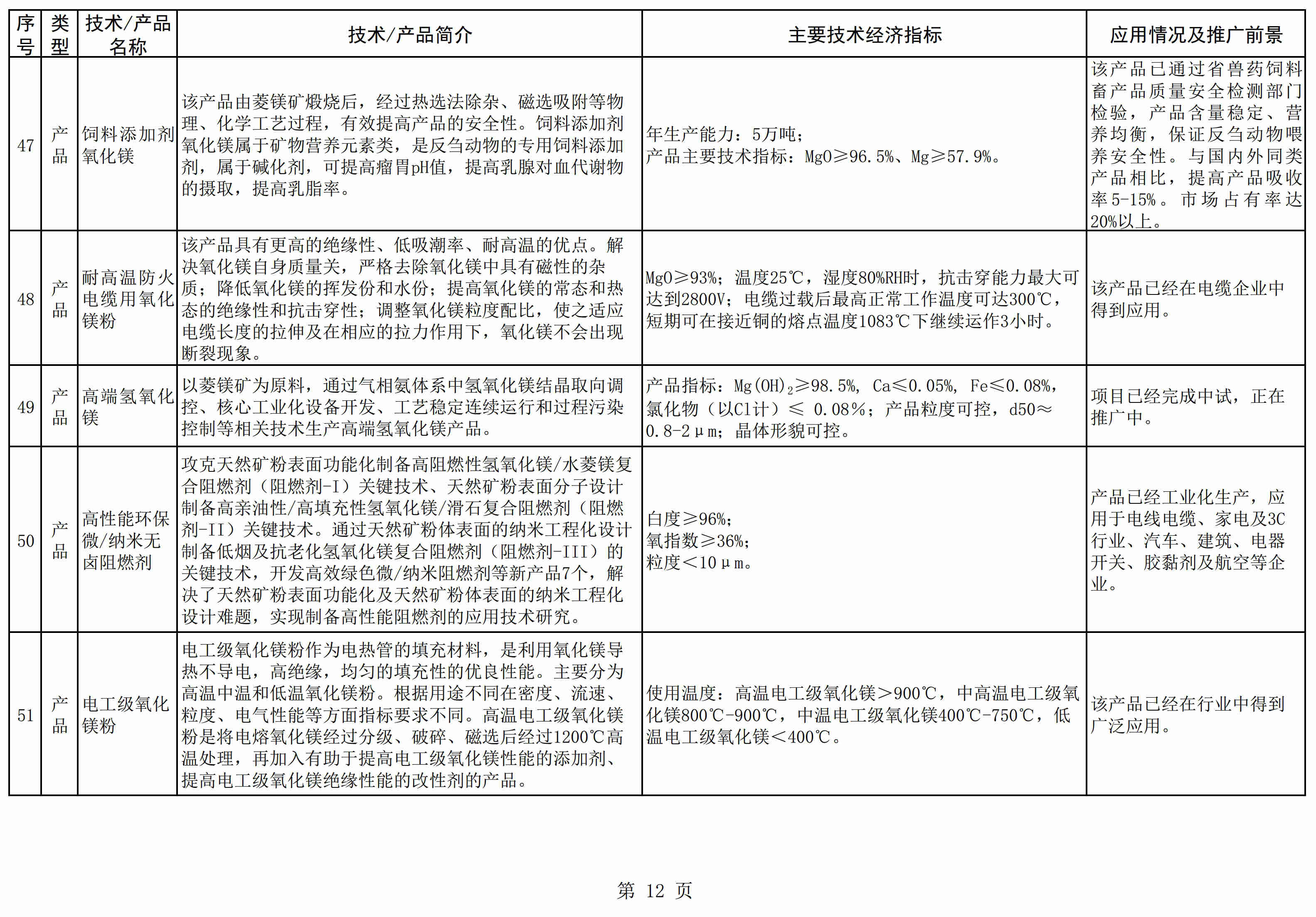 辽宁发布《菱镁产业鼓励推广应用的技术及产品目录（2021年本）》 　　