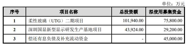 凯盛科技拟募资15亿元，扩充超薄柔性玻璃产能 　　 　　