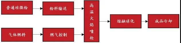 硅微粉：前景广阔的战略性材料 　　 　　