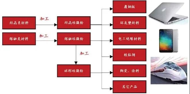 硅微粉：前景广阔的战略性材料 　　 　　