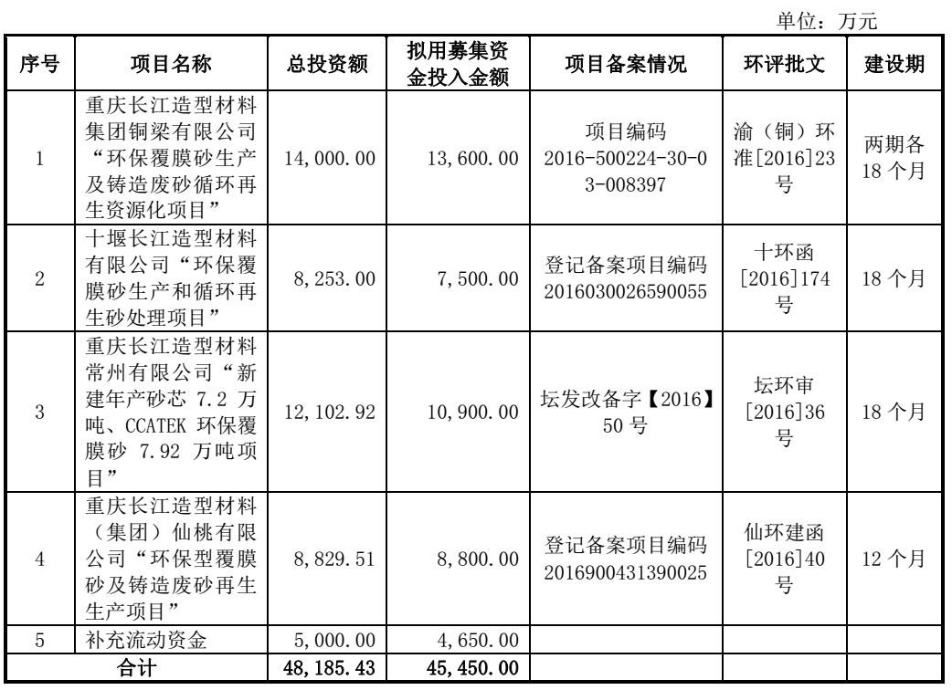 长江材料拟募资4.55亿元建多个覆膜砂项目 　　 　　 　　
