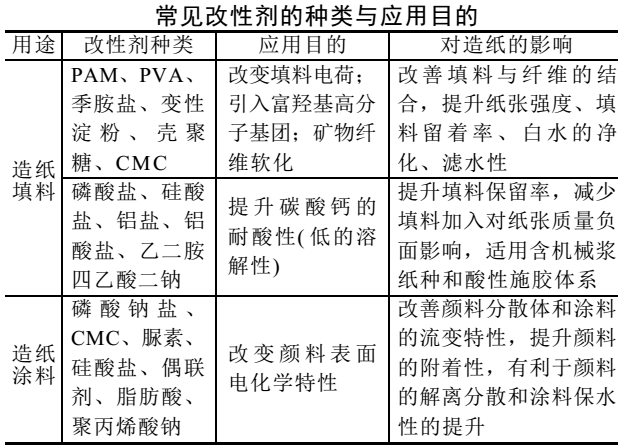 一文了解造纸复配碳酸钙颜料改性技术要点 　　　　 　　