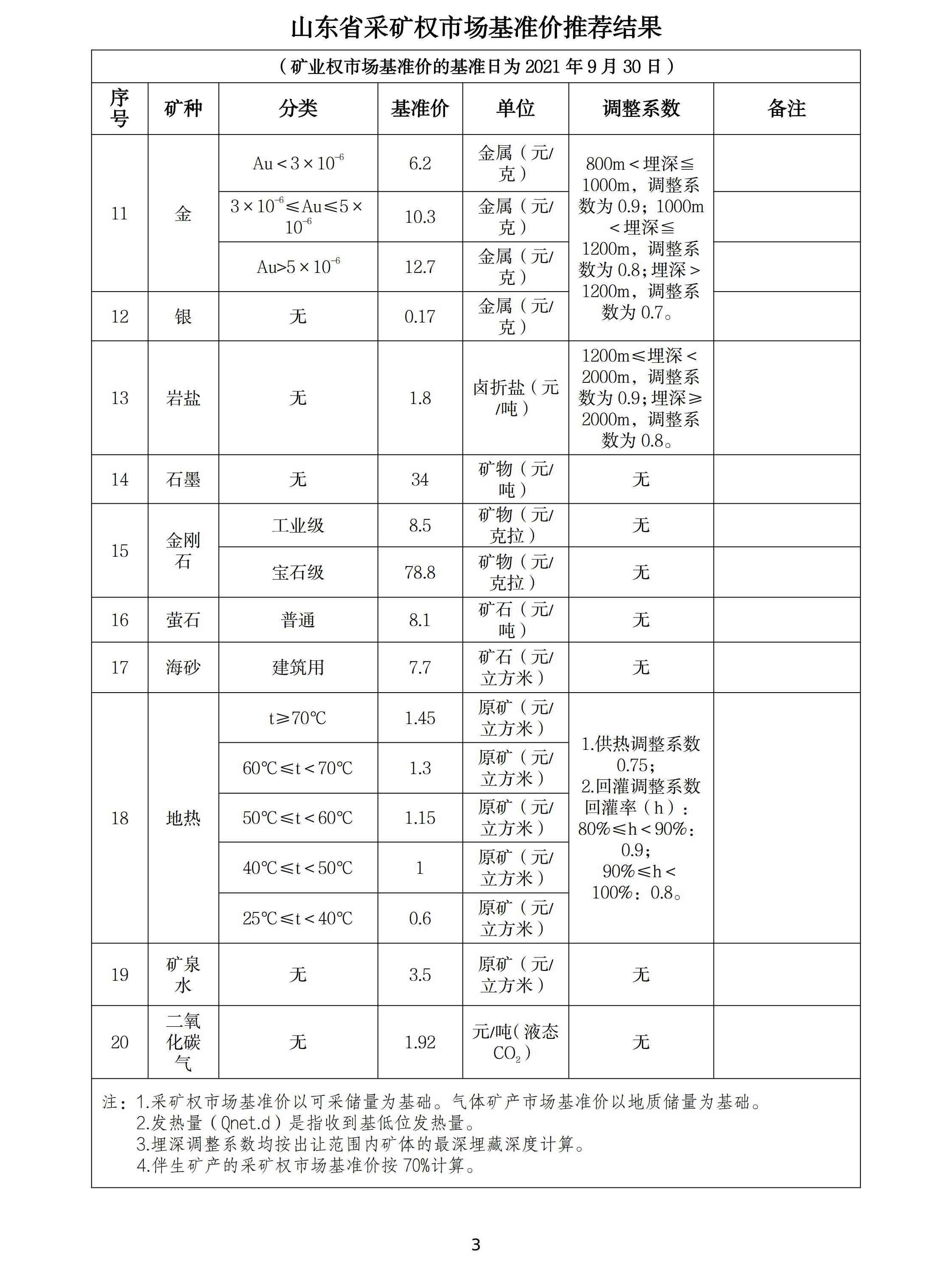 山东调整石墨、萤石、海砂等20种矿业权市场基准价/基准率