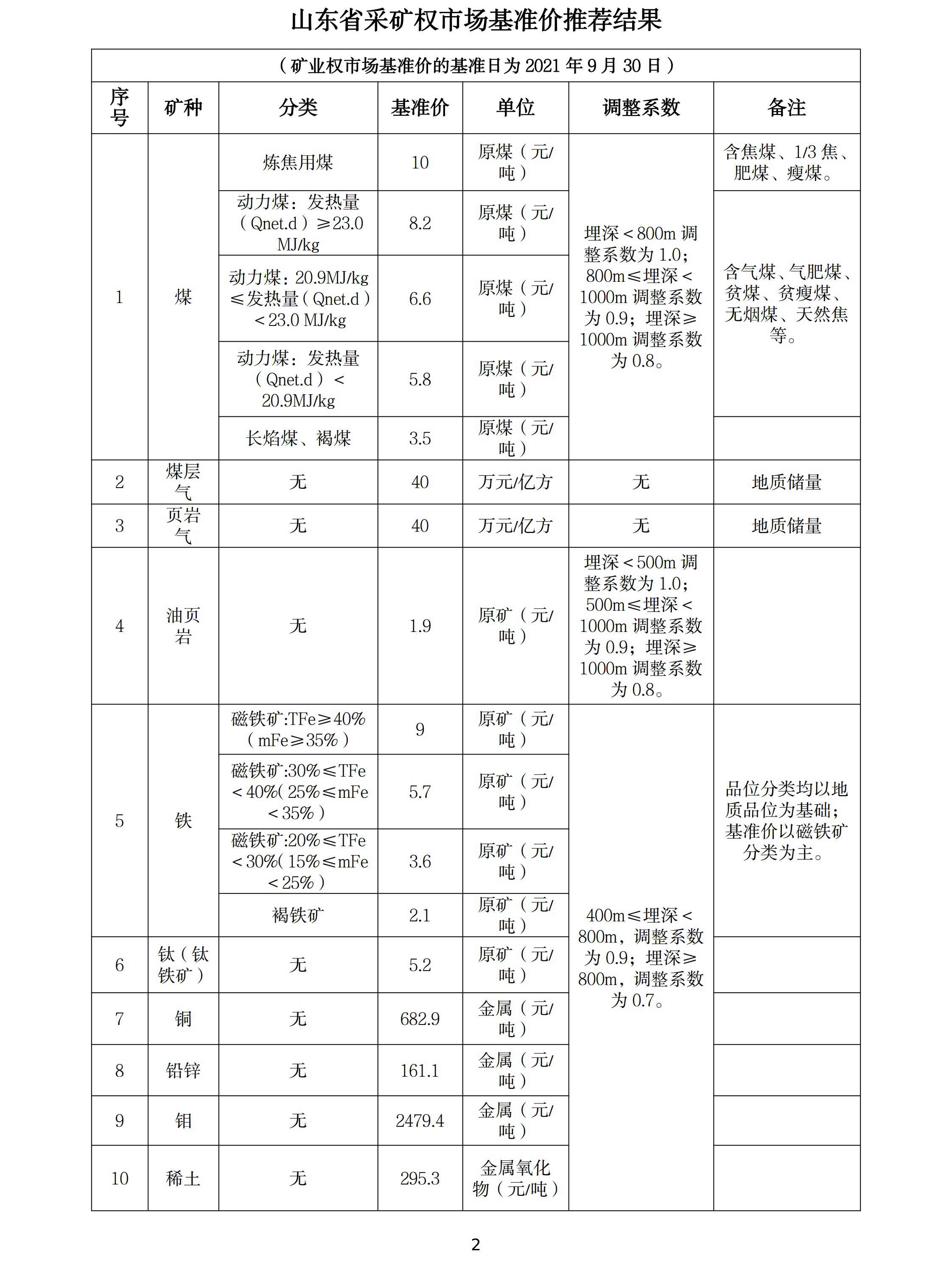 山东调整石墨、萤石、海砂等20种矿业权市场基准价/基准率