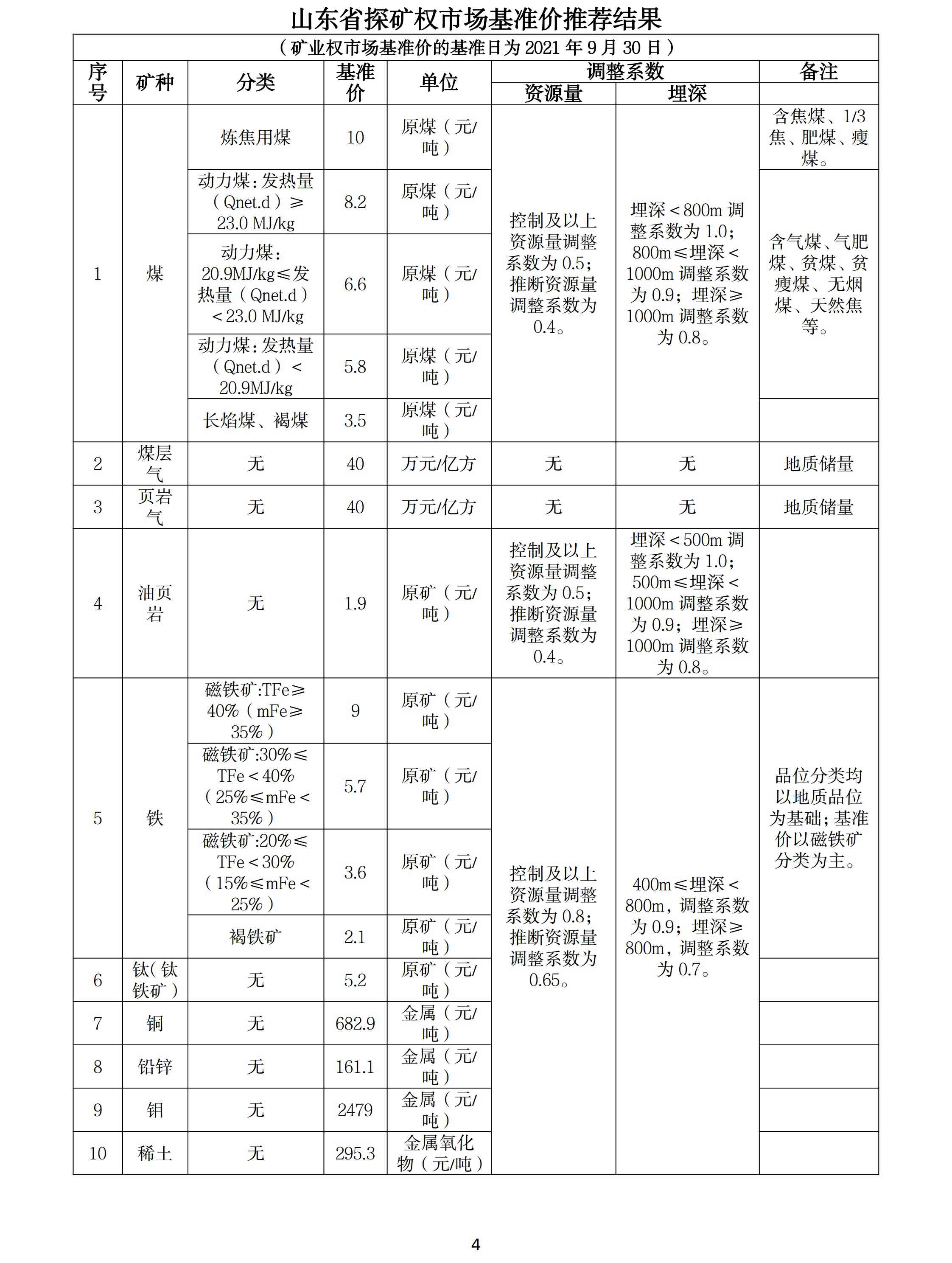 山东调整石墨、萤石、海砂等20种矿业权市场基准价/基准率