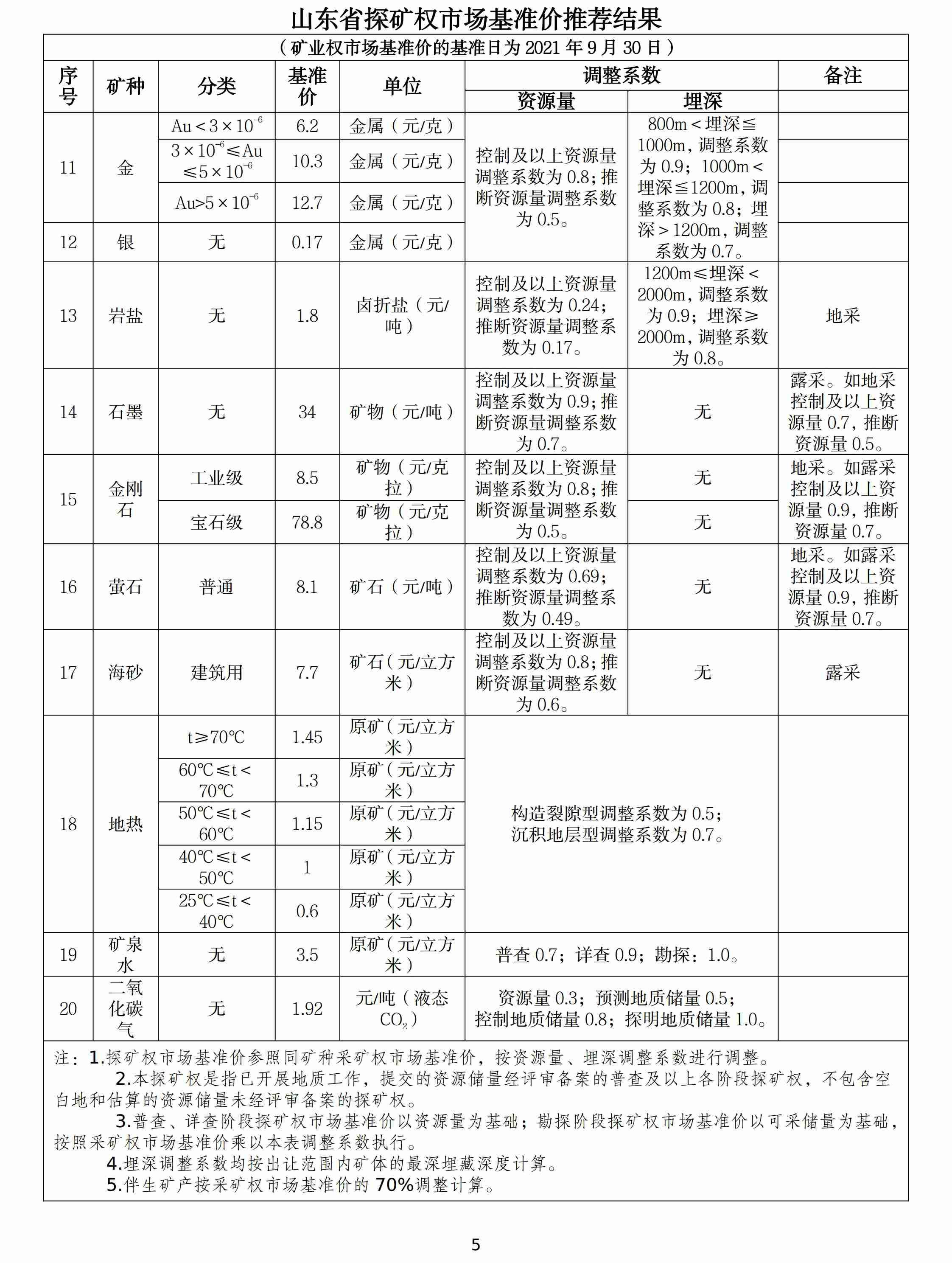 山东调整石墨、萤石、海砂等20种矿业权市场基准价/基准率