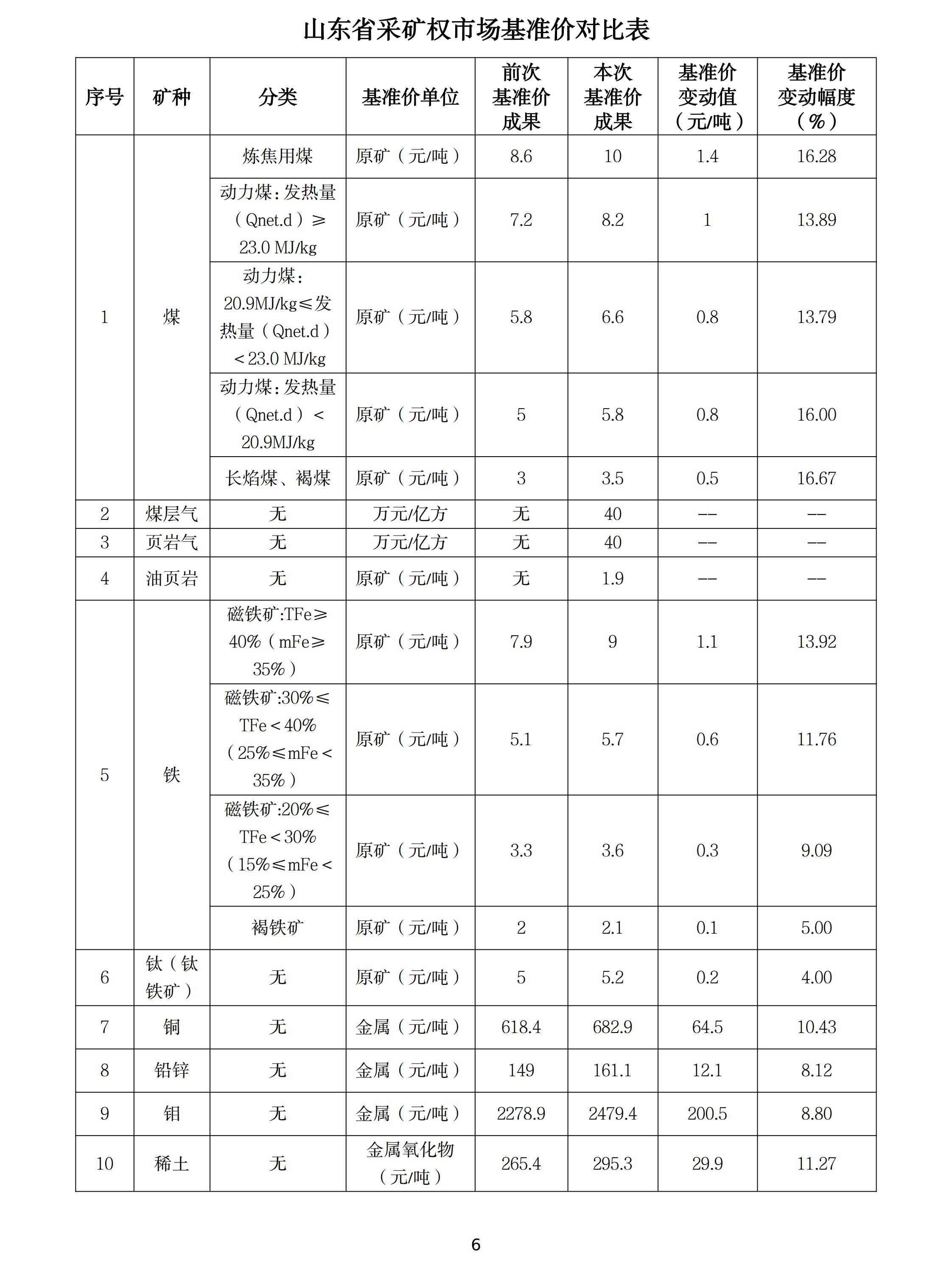 山东调整石墨、萤石、海砂等20种矿业权市场基准价/基准率