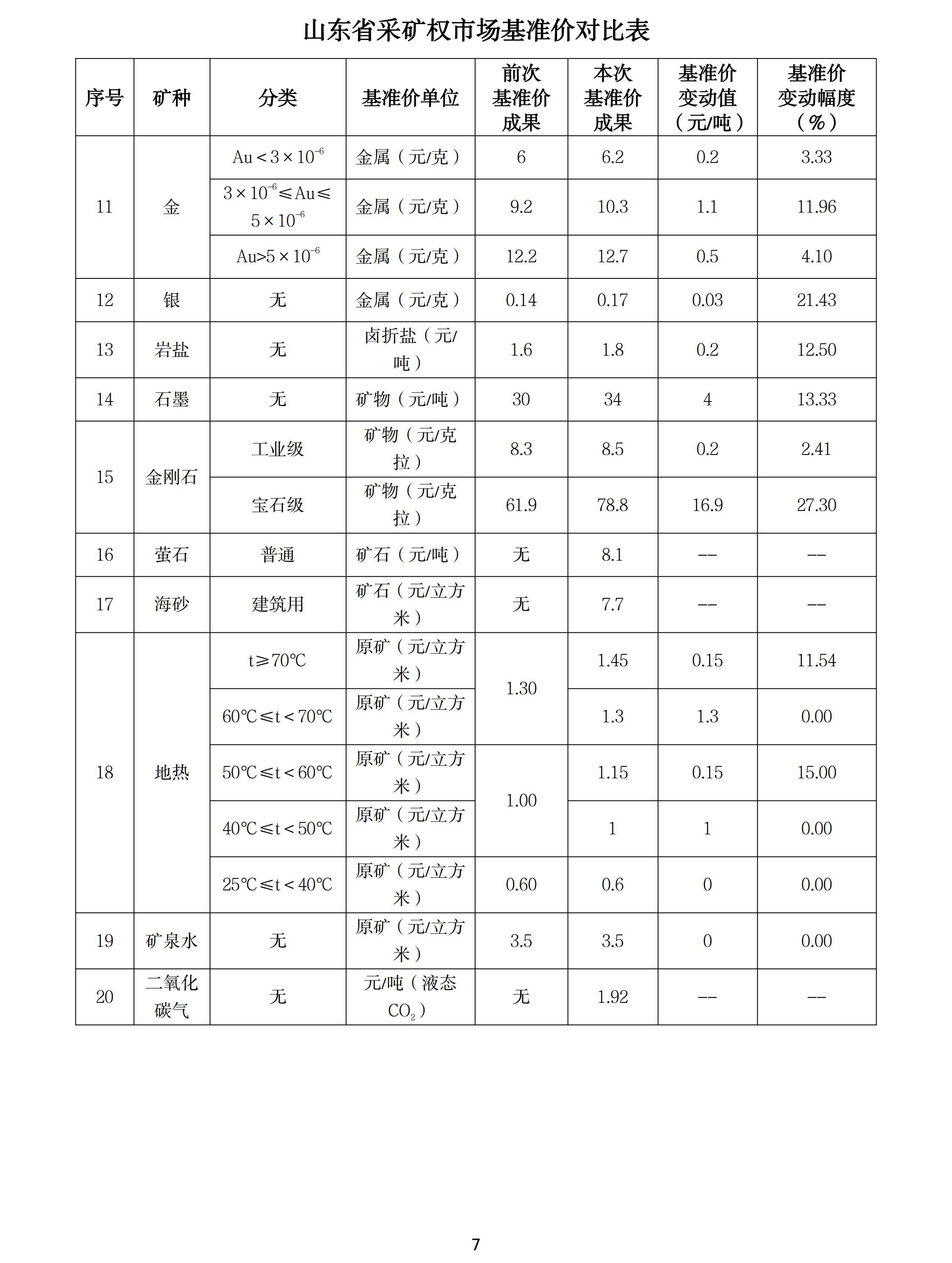 山东调整石墨、萤石、海砂等20种矿业权市场基准价/基准率