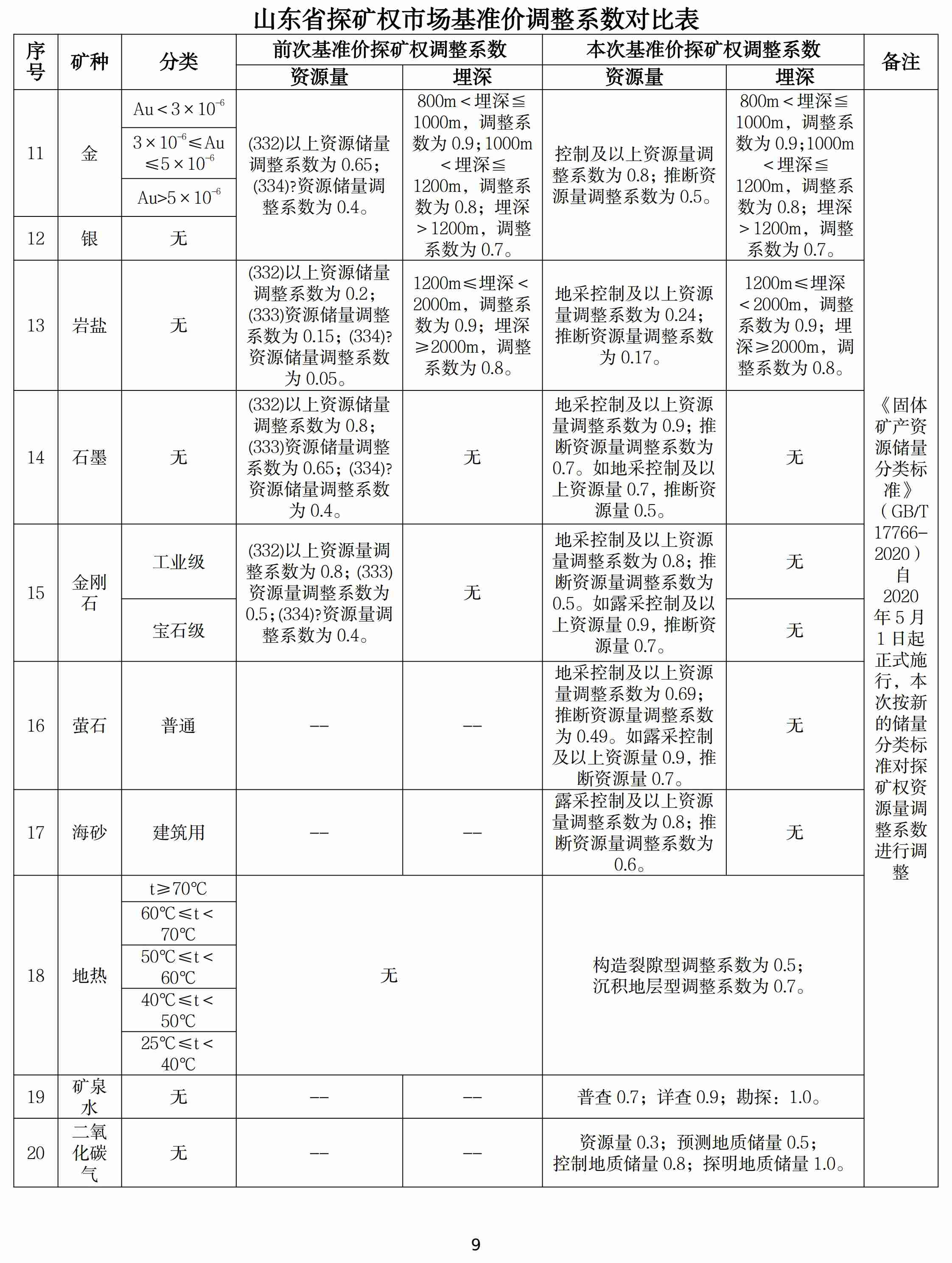 山东调整石墨、萤石、海砂等20种矿业权市场基准价/基准率