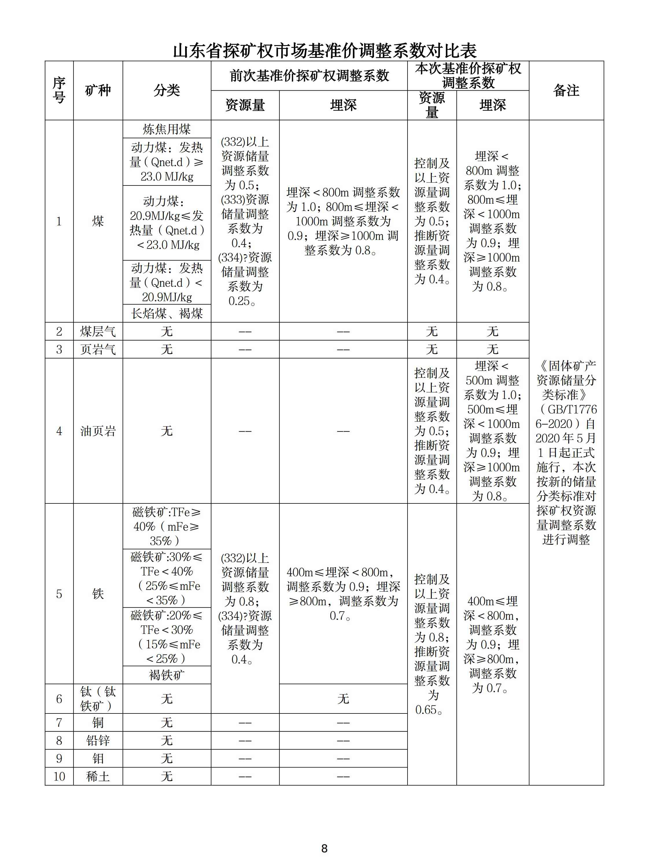 山东调整石墨、萤石、海砂等20种矿业权市场基准价/基准率