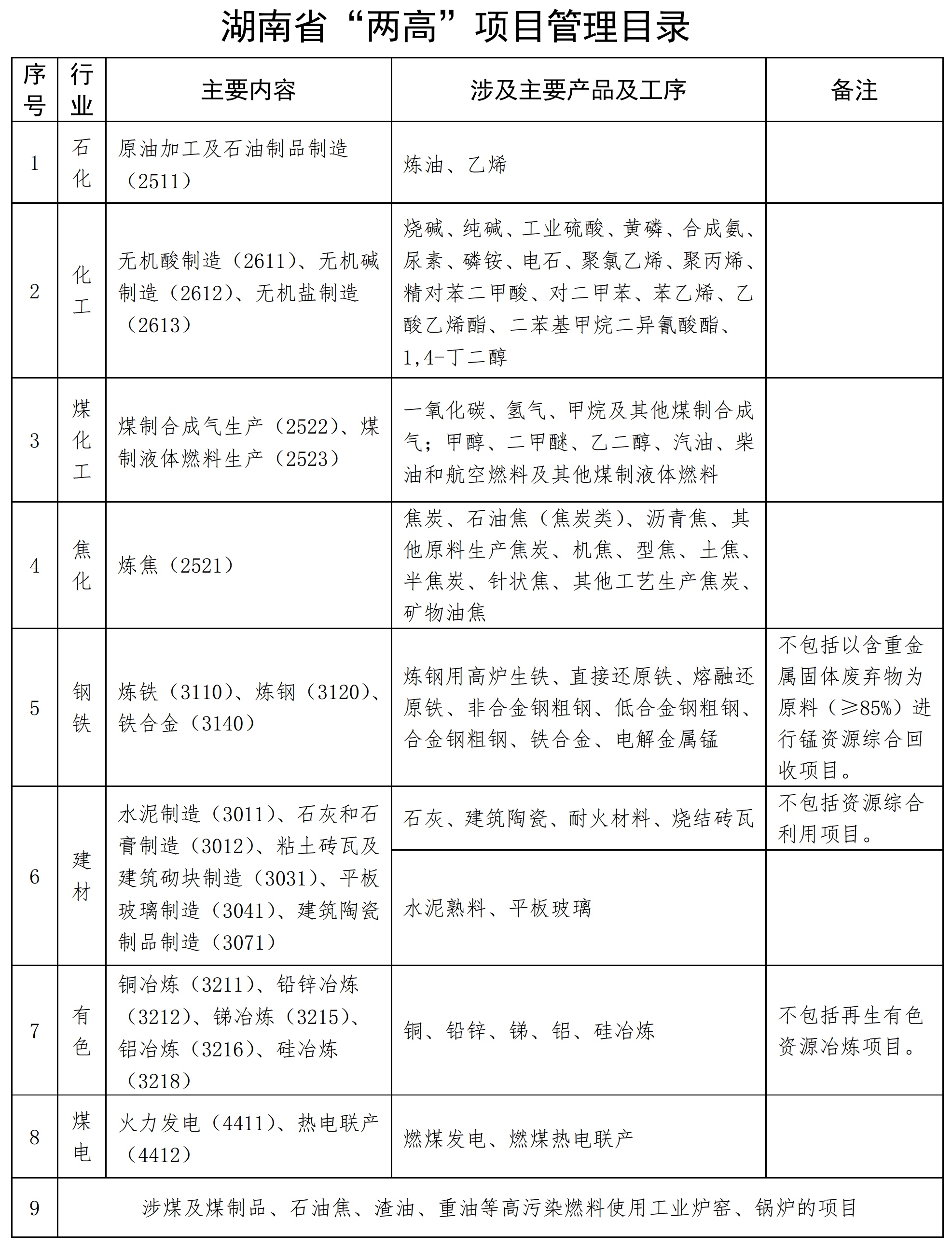 湖南印发“两高”项目管理目录，包括石灰、玻璃、陶瓷等 　　