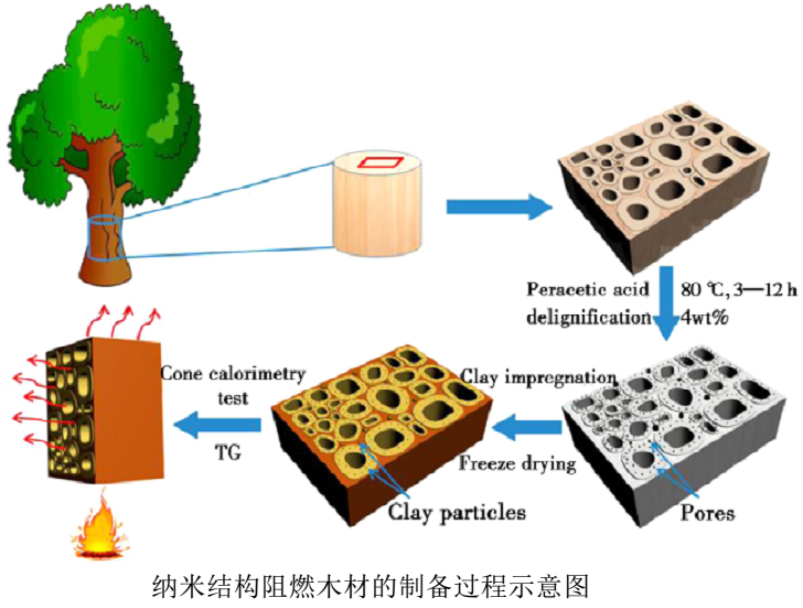 黏土矿物增强天然聚合物复合阻燃材料研究进展 　　