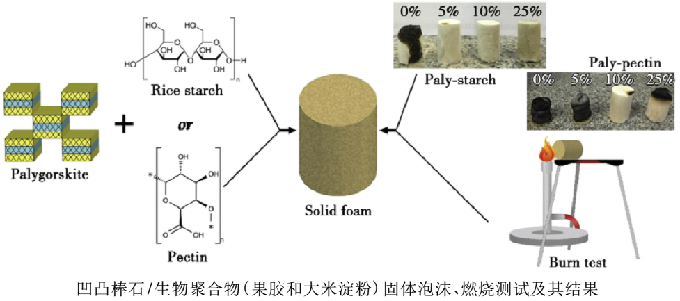 黏土矿物增强天然聚合物复合阻燃材料研究进展 　　