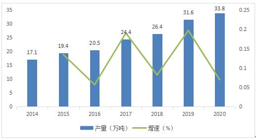 我国膨润土行业发展现状、消费领域及市场供需分析